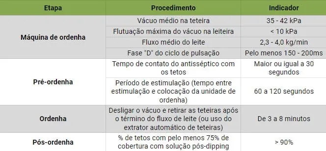 Tabela com dados de performance da ordenha
