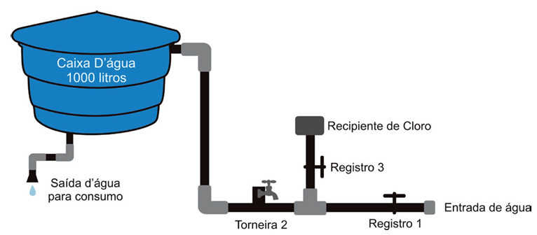 Sistema de cloração de água em propriedades rurais