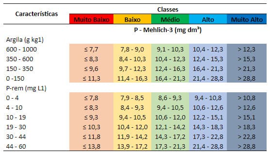 Tabela com classes para interpretação da disponibilidade de P do solo pelo extrator Mehlich-3