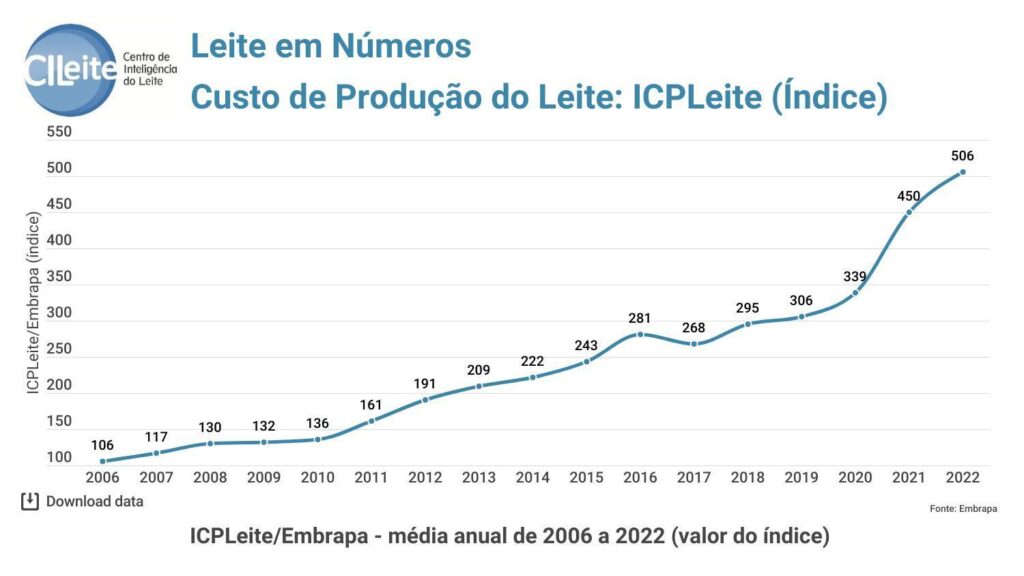 Custo de produção do leite de 2006 a 2022