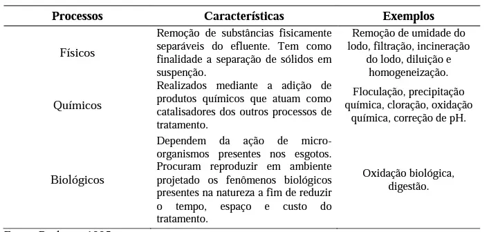 Características dos processos de tratamento de água residual