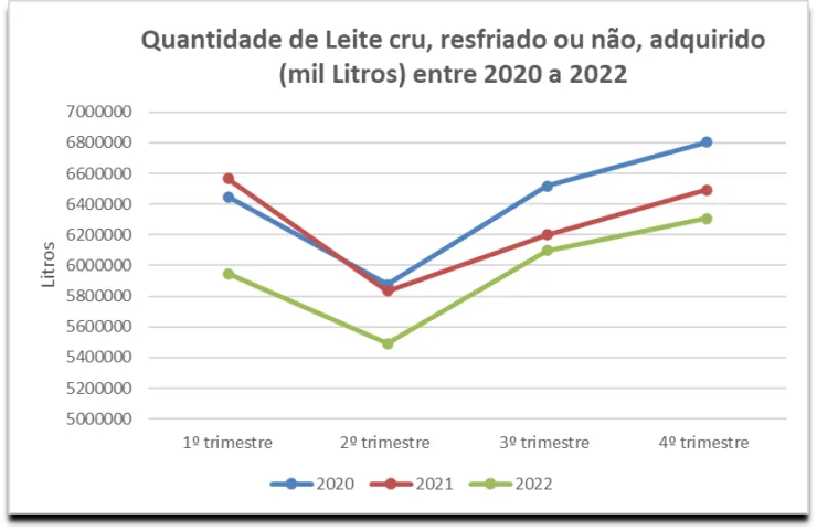 Gráfico apresentando a queda na produção de leite total adquirido entre 2020 a 2022