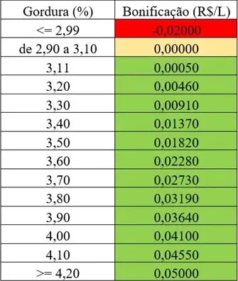 Tabela demonstrando a distribuição da bonificação por gordura de um laticínio