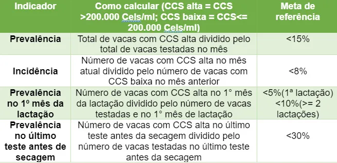 Principais indicadores de mastite subclínica em rebanhos leiteiros