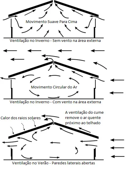 Movimentos do ar acendestes, descendentes e circulares em uma estrutura de barracão aberta.