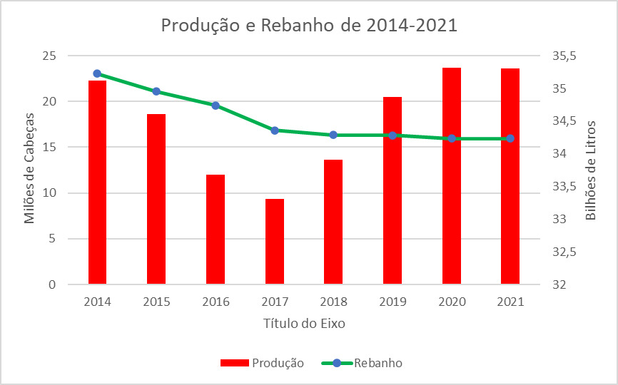 Gráfico apresentando a sobreposição de produção de leite por rebanho de 2014 até 2021.
