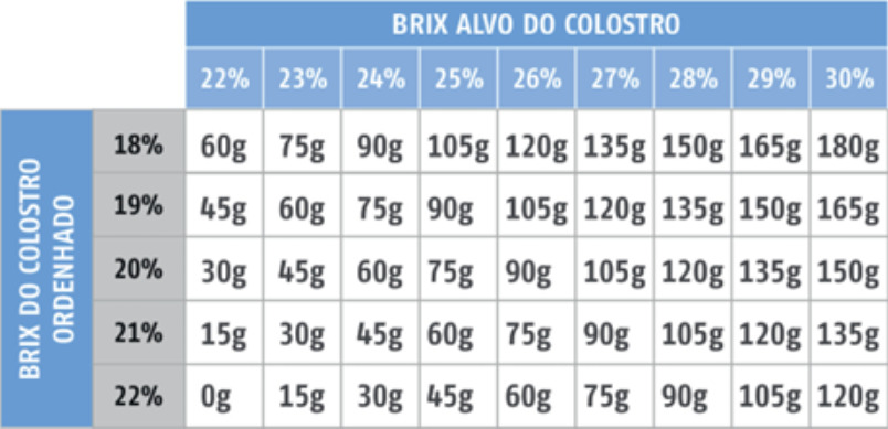 Tabela da quantidade de colostro em pó necessário para atingir a meta de brix alvo do colostro determinado pela fazenda.