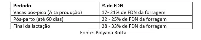 Recomendações de FDN da forragem de acordo com o período da vaca