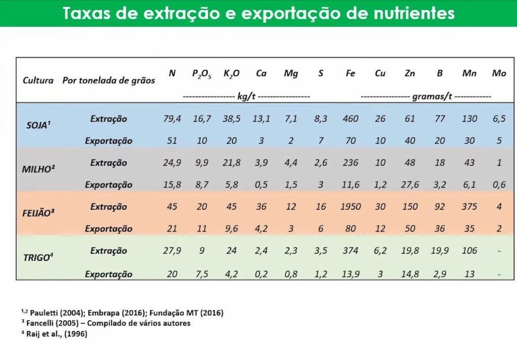 Tabela da taxa de extração e exportação de nutrientes