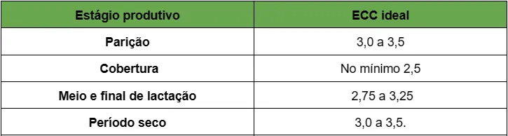 Tabela exemplificando escores desejados em diferentes estágios produtivos da vaca