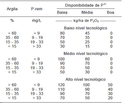 Tabela com recomendação de adubação fosfatada para formação de pastagens