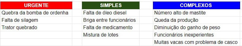 Tabela com classificação de problemas de uma fazenda leiteira
