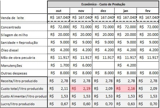Tabela com custo de produção em fazenda leiteira
