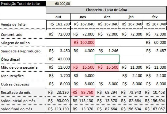 Tabela com fluxo de caixa em fazenda leiteira