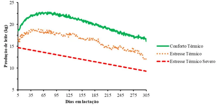 Gráfico com produção de leite conforme nível de estresse térmico