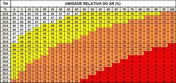 Tabela com valores de umidade do ar de acordo com a temperatura