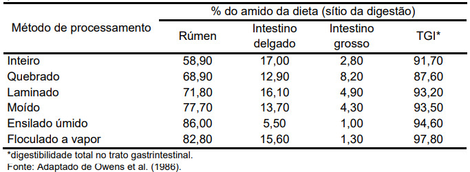 Tabela com digestibilidade do amido do grão de milho sob diferentes métodos de processamento.