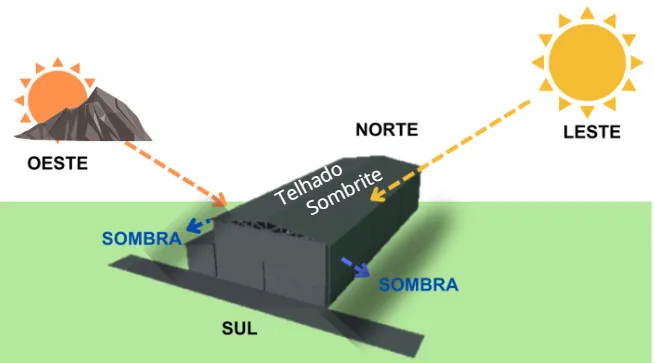 Ilustração da orientação da sombra em sombrite