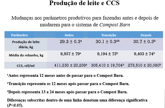 Tabela com a relação produção de leite e redução de ccs