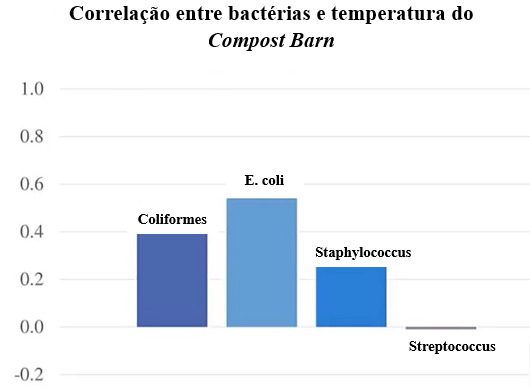 Correlação entre bactérias e a temperatura do compost barn