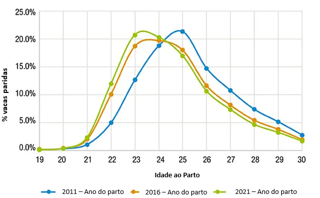 Gráfico demonstrando a distribuição de partos de novilhas holandesas nos anos de 2011, 2016 e 2021