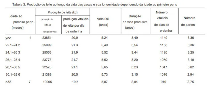 Tabela com a produção de leite ao longo da vida das vacas e sua longevidade dependendo da idade ao primeiro parto