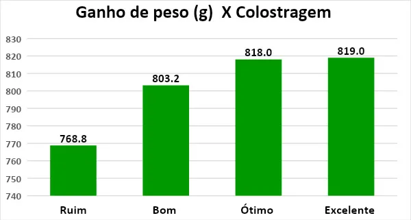 Tabela com relação do ganho de peso com colostragem na criação de bezerras