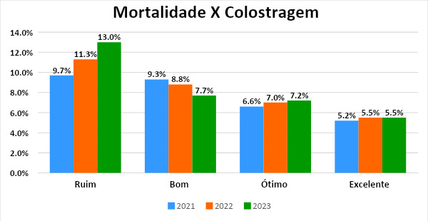 Tabela com a mortalidade x colostragem das bezerras nos anos de 2021, 2022 e 2023