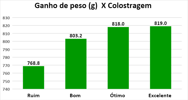 Tabela com relação do ganho de peso com colostragem na criação de bezerras