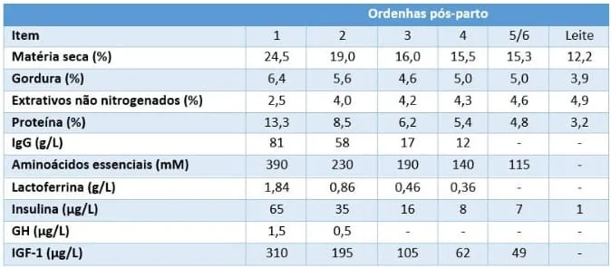Tabela com o perfil nutricional do leite conforme ordenhas no pós-parto