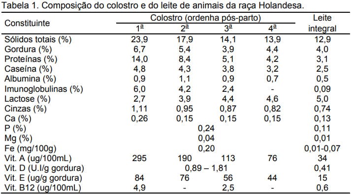 Tabela com a composição do colostro e do leite do gado holandês