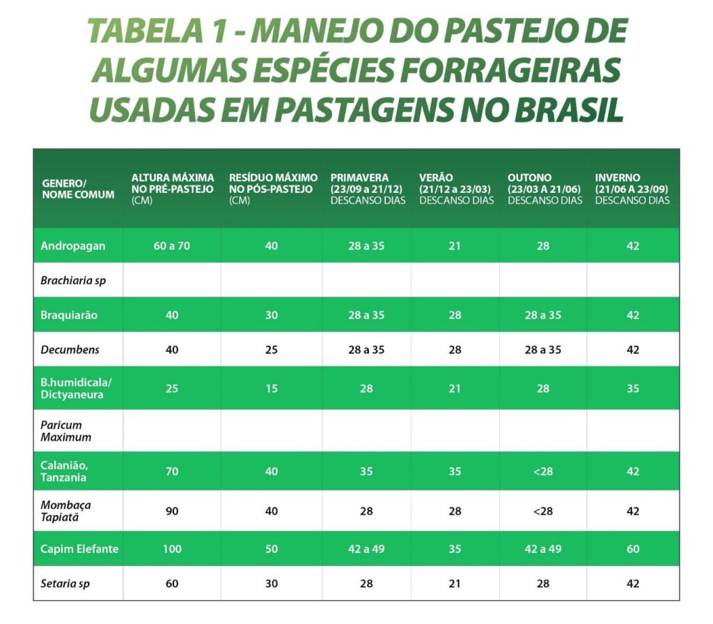 Tabela com manejo de pastejo de algumas espécies forrageiras usadas no Brasil