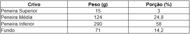 Tabela com os valores calculados por regra de 3 após a pesagem fictícia de silagem de milho.