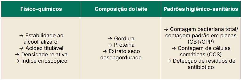 Parâmetros da análise físico-química do leite