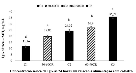 Gráfico com a concentração sérica de IgG em relação à alimentação com colostro