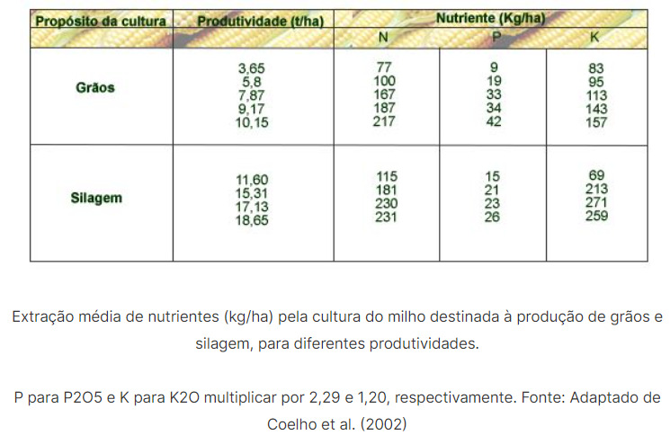 Tabela com a extração média de nutrientes do milho destinados à produção de silagem