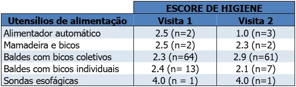 Tabela demostrando o escore de higiene dos utensílios de alimentação de bezerras