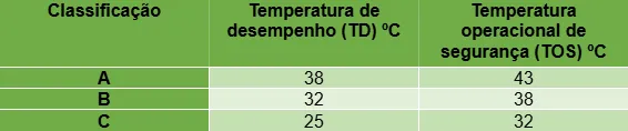 Tabela com temperatura do ambiente adequada para tanque de refrigeração