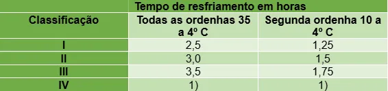 Tabela com a temperatura adequada do leite no tanque de refrigeração