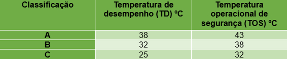 Tabela com temperatura do ambiente adequada para tanque de refrigeração