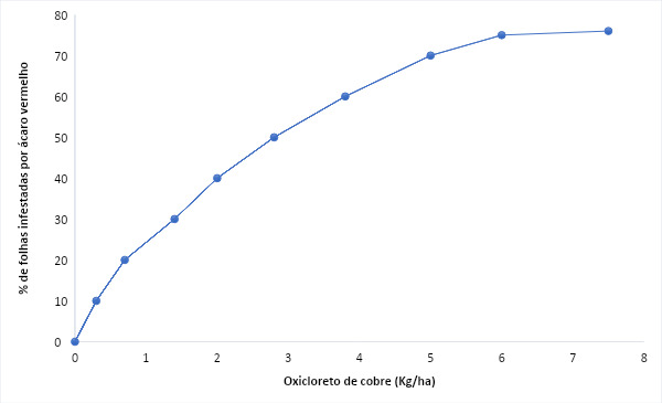 Gráfico do efeito de diferentes doses de oxicloreto de cobre em cafeeiros