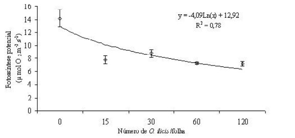 Gráfico com efeito da densidade de ácaros por folha sobre a taxa de fotossíntese potencial