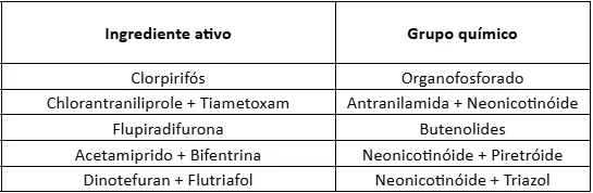 Tabela com os produtos registrados para o controle de Cochonilha-da roseta