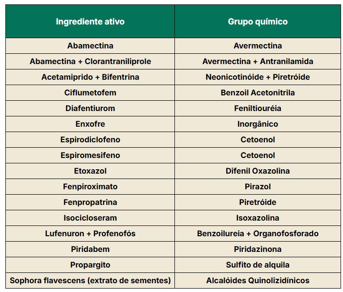 Ingredientes para controle do ácaro vermelho no café