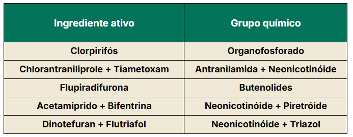 Tabela com os produtos registrados para o controle de Cochonilha-da roseta