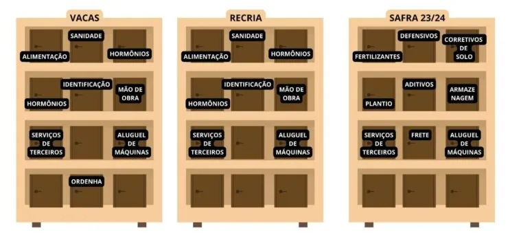 Diferenças centro de custos e contas gerenciais