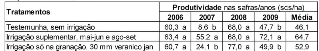 Produtividade em cafeeiros submetidos ou não a irrigação suplementar no período de indução floral e outros períodos críticos