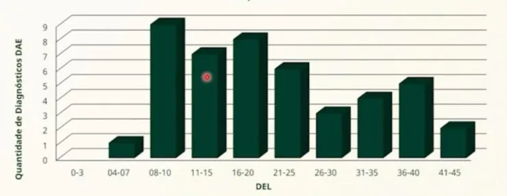 Gráfico demonstrando a disposição de dias de diagnóstico em 54 casos de deslocamento de abomaso à esquerda