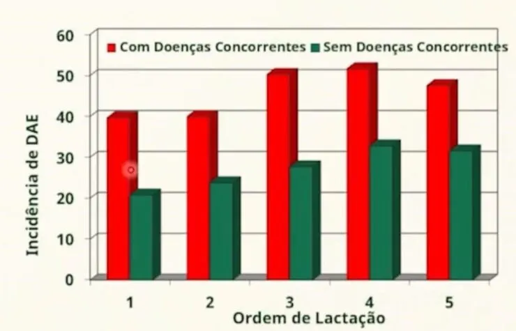 Gráfico mostrando em vermelho que vacas com deslocamento de abomaso e que tiveram alguma outra doença ao mesmo tempo e em verde, vacas deslocadas mas sem presença de outra doença