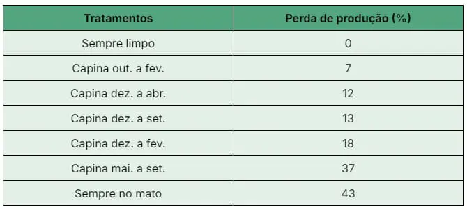 Perda de produção do cafeeiro em função da época de controle de plantas daninhas